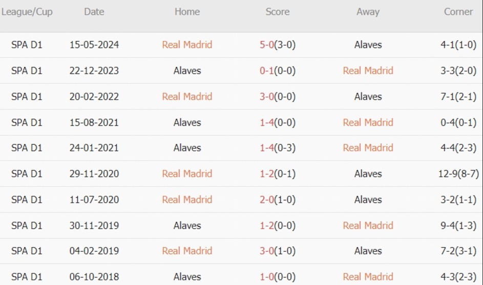 Real Madrid Sẵn Sàng Tiếp Đón Alaves Trong Cuộc Săn Chiến Thắng Thứ 5 Liên Tiếp