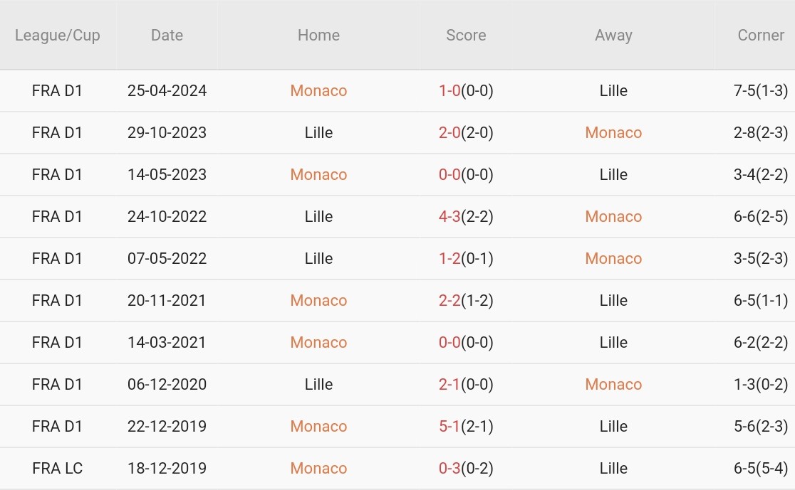 Cuộc Đối Đầu Nảy Lửa Monaco Và Lille Sẽ Mở Màn Ligue 1 Tại Sân Louis II