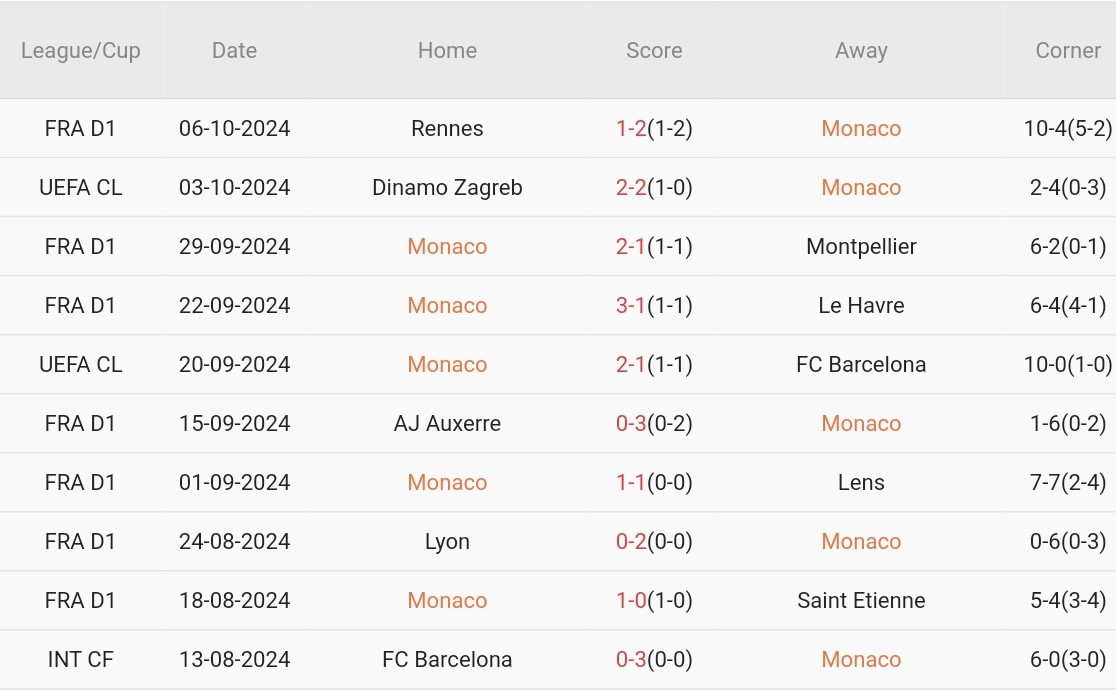 Cuộc Đối Đầu Nảy Lửa Monaco Và Lille Sẽ Mở Màn Ligue 1 Tại Sân Louis II