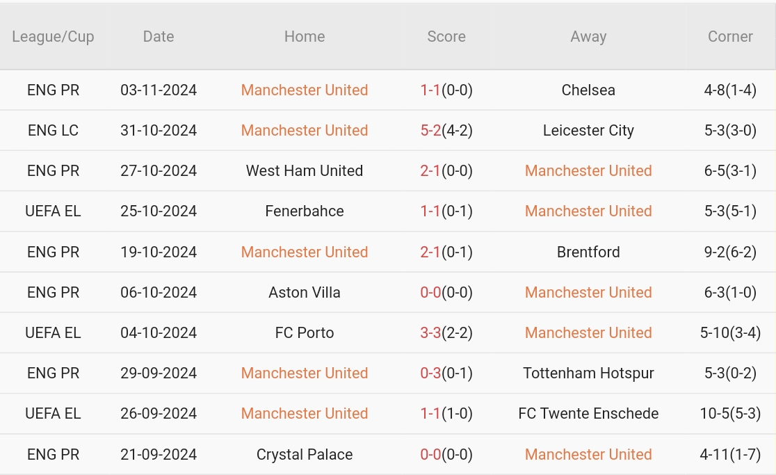 Manchester United Săn Chiến Thắng Đầu Tiên Tại Europa League Trước PAOK