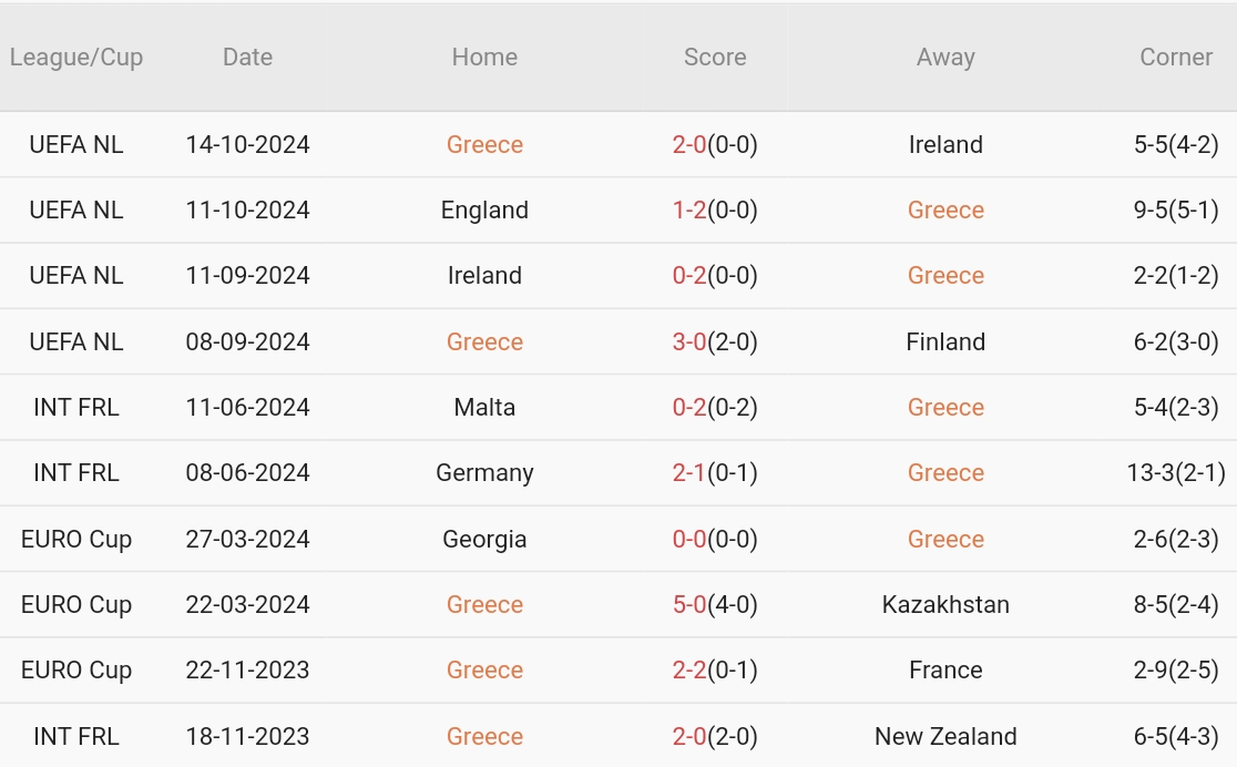 Cuộc đối đầu căng thẳng giữa Hy Lạp và Anh tại Nations League