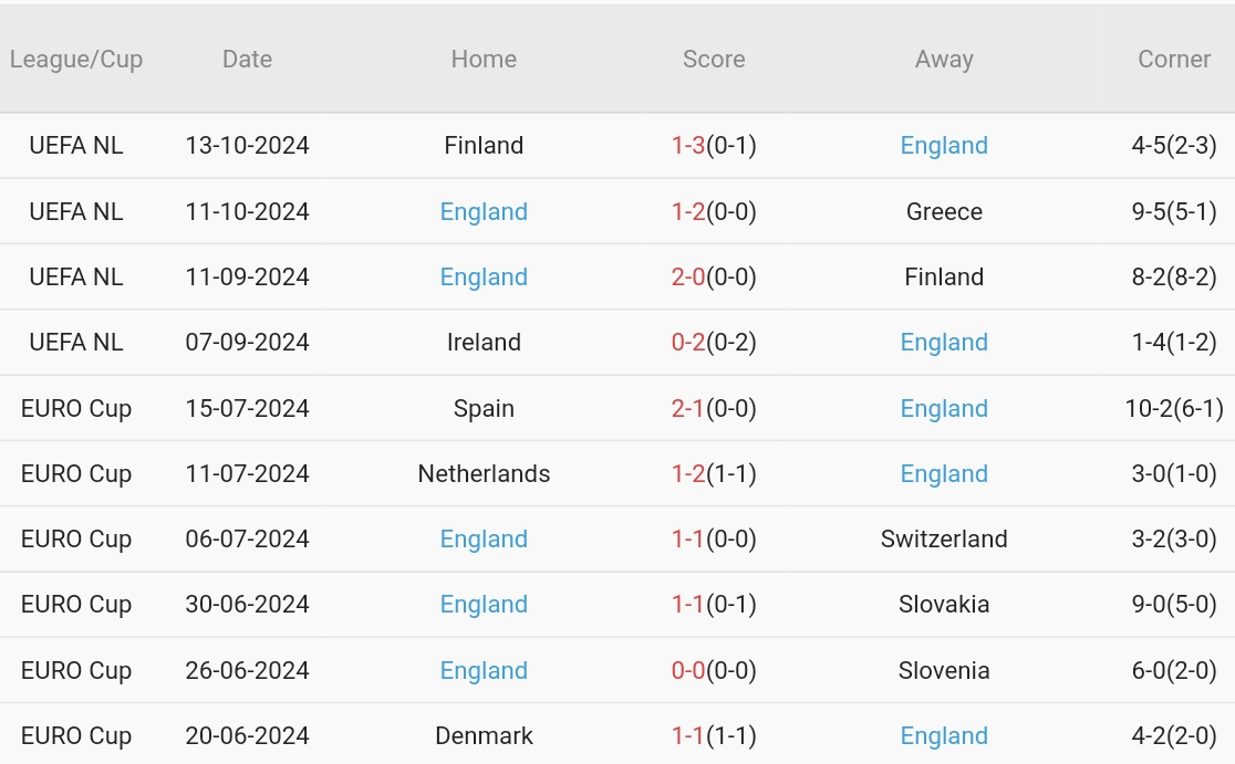 Cuộc đối đầu căng thẳng giữa Hy Lạp và Anh tại Nations League