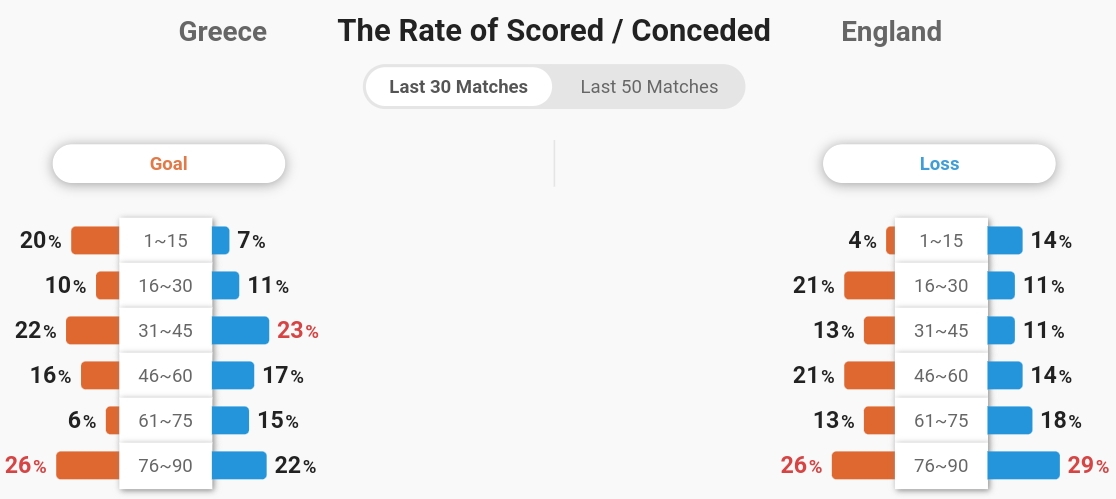 Cuộc đối đầu căng thẳng giữa Hy Lạp và Anh tại Nations League