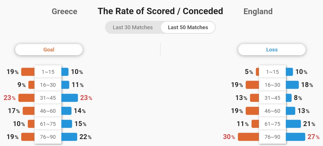 Cuộc đối đầu căng thẳng giữa Hy Lạp và Anh tại Nations League