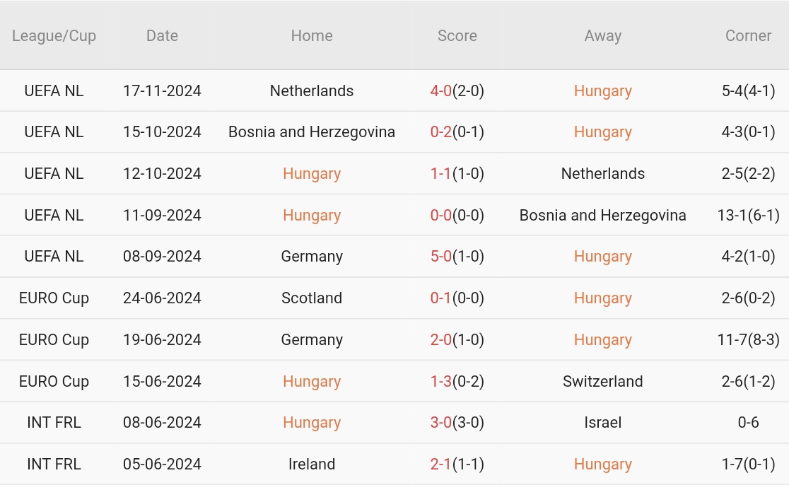 Tuyển Đức hướng đến chiến thắng thứ tư liên tiếp tại UEFA Nations League trước Hungary đang gặp khó