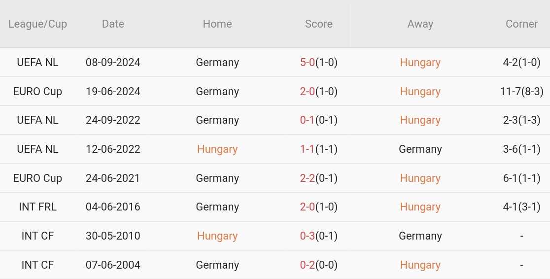 Tuyển Đức hướng đến chiến thắng thứ tư liên tiếp tại UEFA Nations League trước Hungary đang gặp khó