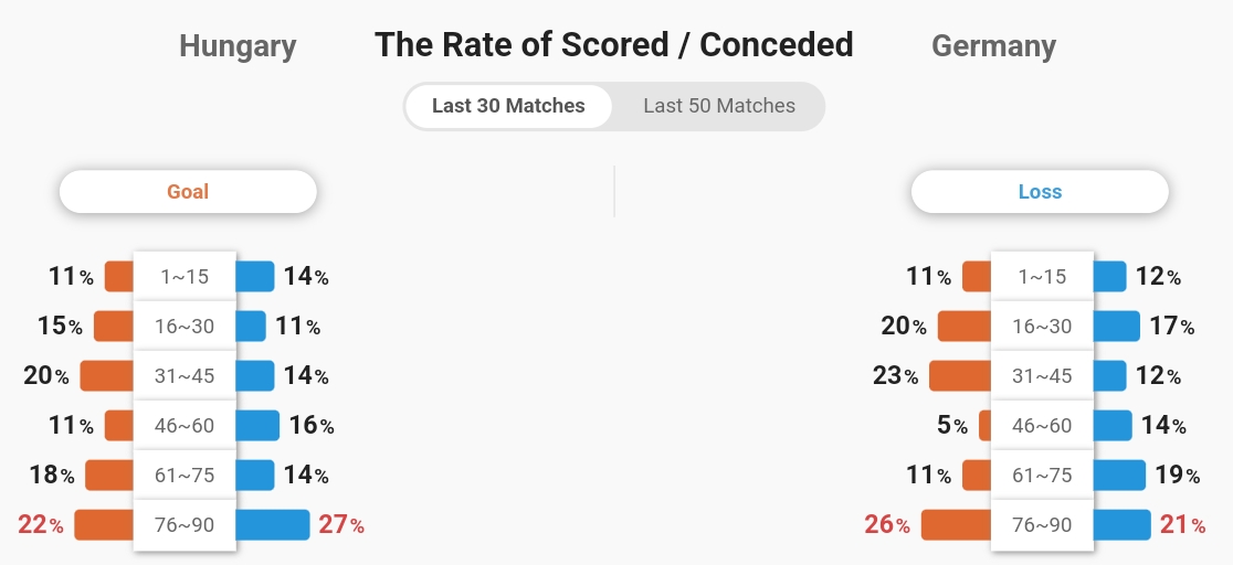 Tuyển Đức hướng đến chiến thắng thứ tư liên tiếp tại UEFA Nations League trước Hungary đang gặp khó