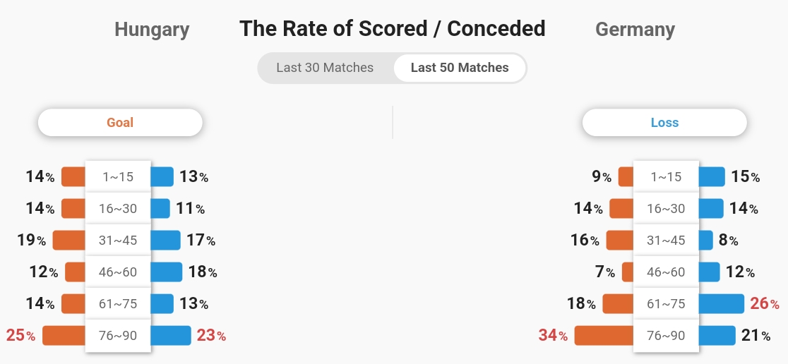 Tuyển Đức hướng đến chiến thắng thứ tư liên tiếp tại UEFA Nations League trước Hungary đang gặp khó