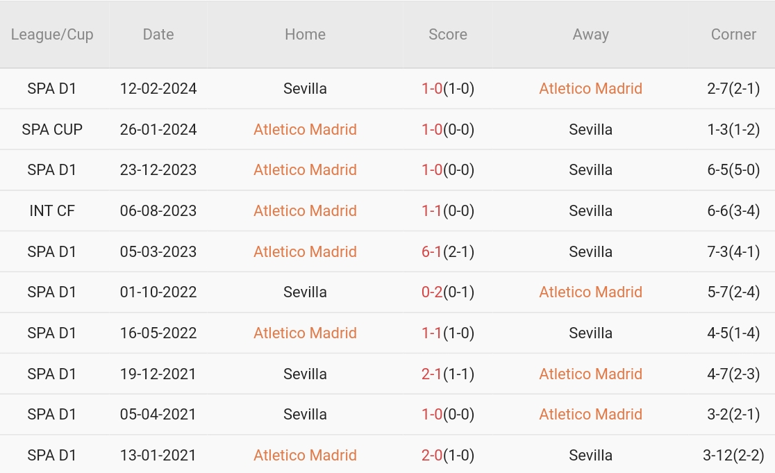Atletico Madrid hướng đến chiến thắng dễ dàng trước Sevilla