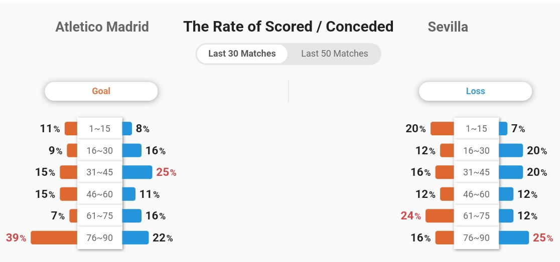 Atletico Madrid hướng đến chiến thắng dễ dàng trước Sevilla