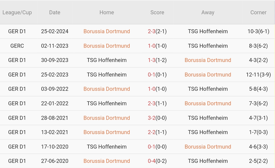 Dortmund Sẵn Sàng Bảo Vệ Pháo Đài Signal Iduna Park Trước Hoffenheim Thiếu Tin Tưởng