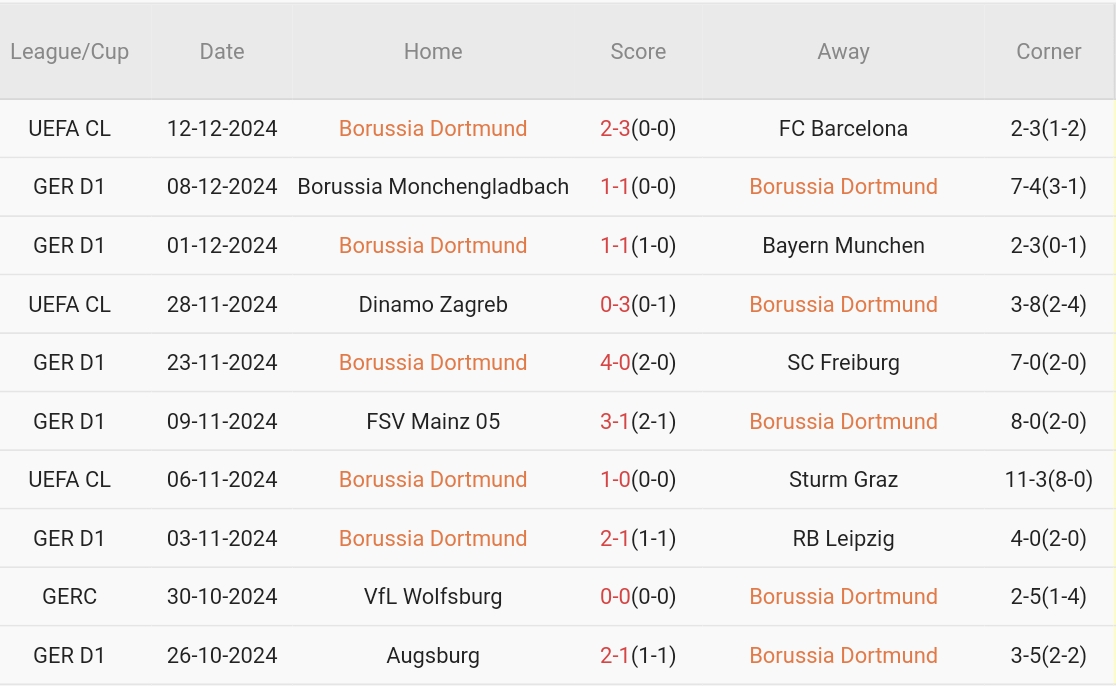 Dortmund Sẵn Sàng Bảo Vệ Pháo Đài Signal Iduna Park Trước Hoffenheim Thiếu Tin Tưởng
