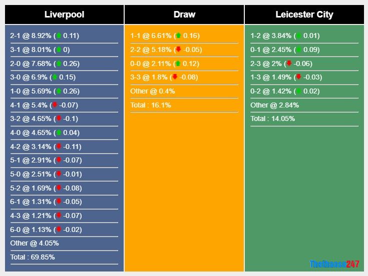 Soi kèo Liverpool vs Leicester City, Ngoại Hạng Anh Soi kèo Liverpool vs Leicester City, Ngoại Hạng Anh
