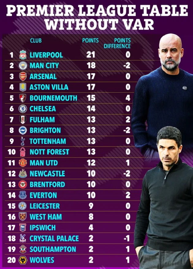 VAR Đảo Ngược Bảng Xếp Hạng Ngoại Hạng Anh Wolves và Bournemouth Trở Thành Người Thắng Lớn