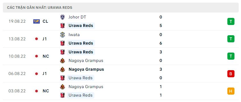 Phong độ gần đây Urawa Red Phong độ gần đây Urawa Red