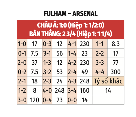 Vì sao Arsenal tự tin đánh bại Fulham để nối dài chuỗi chiến thắng?