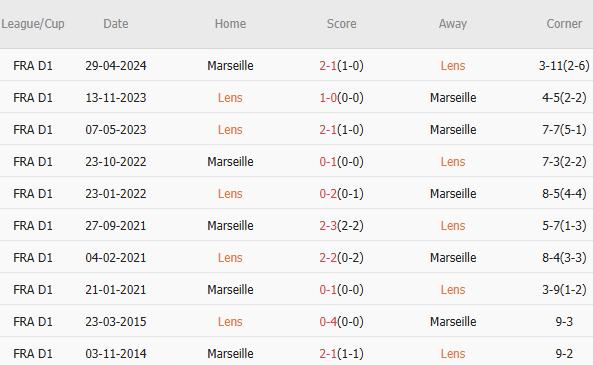 Lens vs Marseille Bài kiểm tra sức mạnh sân khách của đội đầu bảng