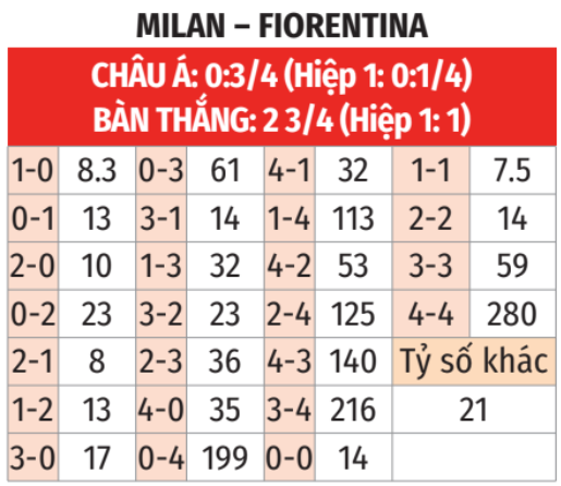 Phân tích trận đấu Milan vs Fiorentina: Rossoneri hướng đến chiến thắng trên sân nhà?