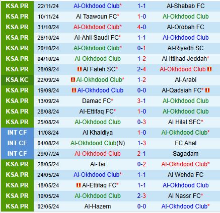 Al Akhdoud và Al Kholood Cuộc đụng độ giữa hai đội bóng đang vật lộn trong giải VĐQG Saudi Arabia