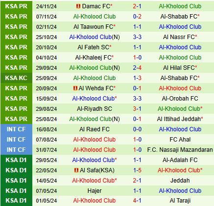 Al Akhdoud và Al Kholood Cuộc đụng độ giữa hai đội bóng đang vật lộn trong giải VĐQG Saudi Arabia