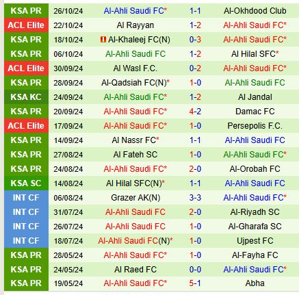 Al Ittihad hướng đến chiến thắng rửa hận trước Al Ahli
