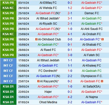 Al Qadsiah sẵn sàng khẳng định sức mạnh trước Al Feiha khiếm khuyết