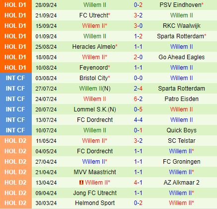 Almere vs Willem II Đội khách hướng đến chiến thắng khi hành quân trở lại
