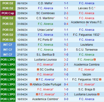 Cuộc Chiến Thủ Vị Giữa Alverca và Penafiel Đội Nhất Tiếp Đội Thứ 12