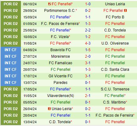 Cuộc Chiến Thủ Vị Giữa Alverca và Penafiel Đội Nhất Tiếp Đội Thứ 12