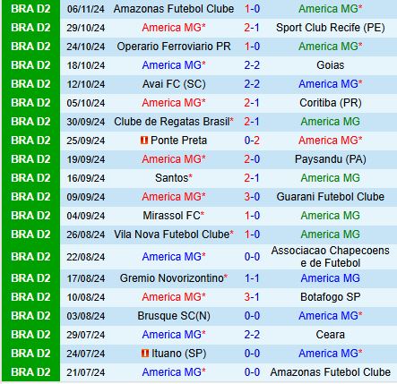 America Mineiro tìm kiếm chiến thắng trước Ituano trong cuộc chiến thăng hạng và trụ hạng