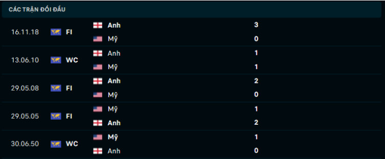 Lịch sử đối đầu Anh vs Mỹ Lịch sử đối đầu Anh vs Mỹ