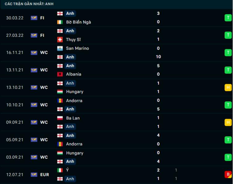 Phong độ gần đây Anh Phong độ gần đây Anh