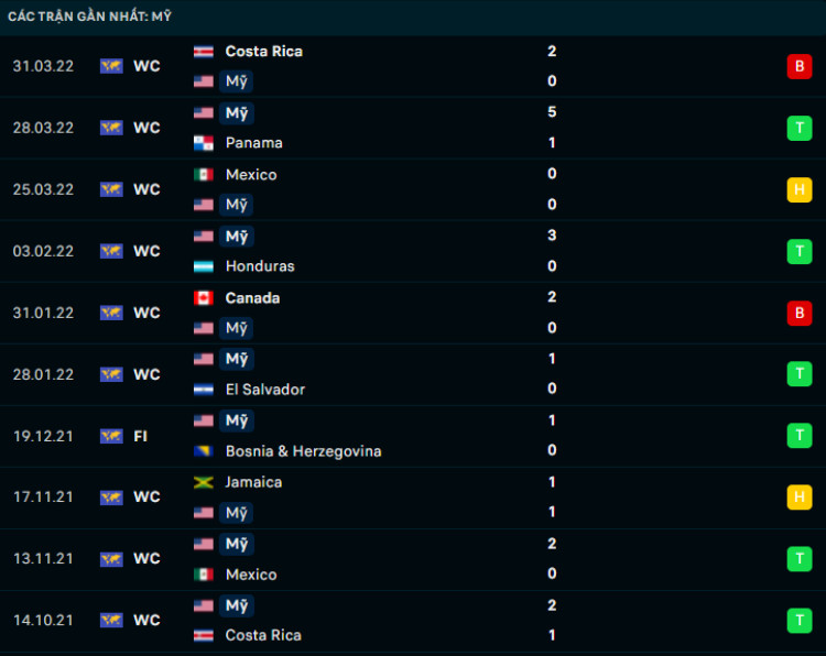 Phong độ gần đây Mỹ Phong độ gần đây Mỹ
