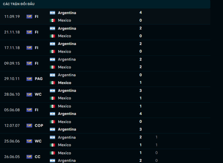 Lịch sử đối đầu Argentina vs Mexico Lịch sử đối đầu Argentina vs Mexico