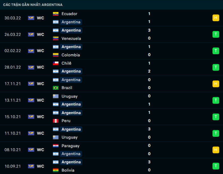 Phong độ gần đây Argentina Phong độ gần đây Argentina