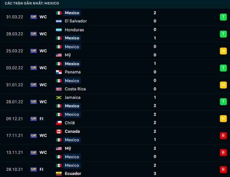 Phong độ gần đây Mexico Phong độ gần đây Mexico
