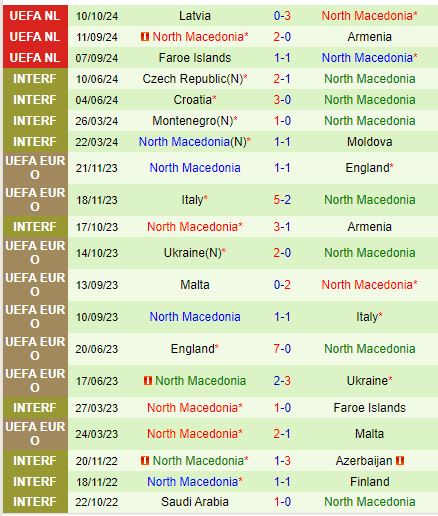 Armenia Đối ĐầU Với Bắc Macedonia: Bắc Macedonia Quyết Đoạt Vị Trí Đầu Bảng