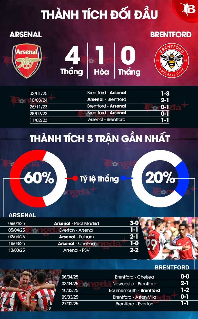 Phân tích trận đấu Arsenal vs Brentford: Đại chiến London hứa hẹn kịch tính