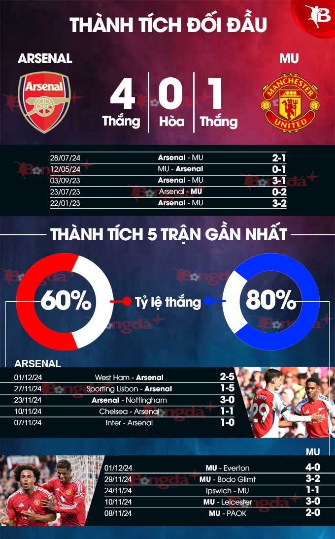 Arsenal vs MU Bùng nổ phong độ với cuộc chạm trán đỉnh cao