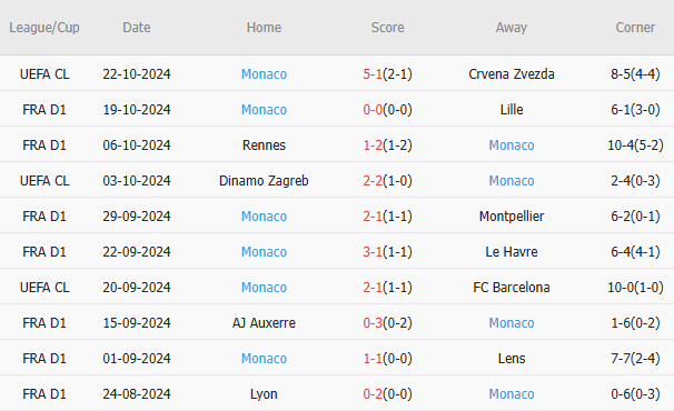 AS Monaco đối đầu với OGC Nice có phong độ kém cỏi, hứa hẹn bứt phá trên BXH Ligue 1