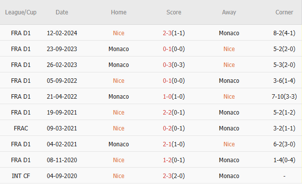 AS Monaco đối đầu với OGC Nice có phong độ kém cỏi, hứa hẹn bứt phá trên BXH Ligue 1