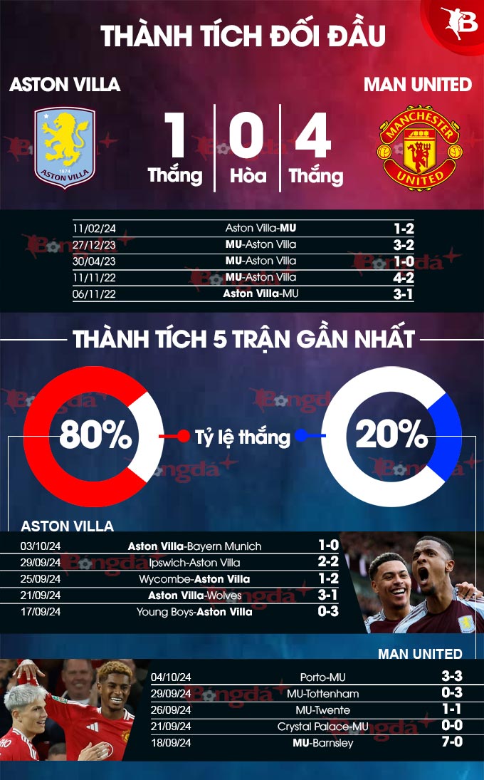 Aston Villa vs Man United Quỷ đỏ đối mặt với thử thách khó khăn tại Villa Park