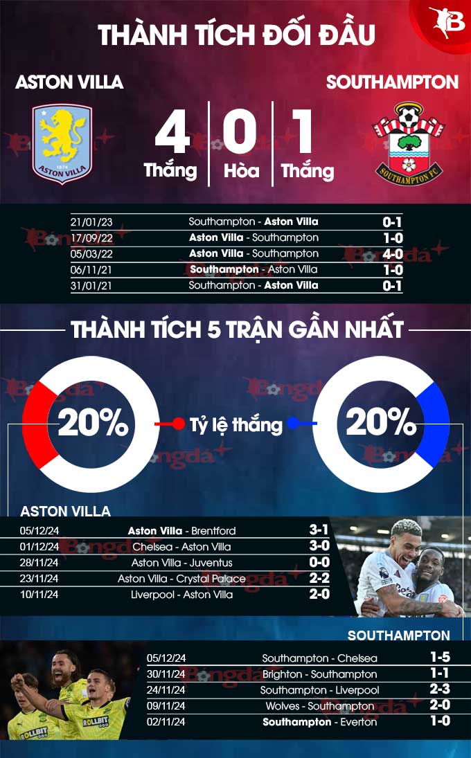 Aston Villa Tìm Kiếm Chiến Thắng Liên Tiếp Trước Southampton Đang Giãy Chết