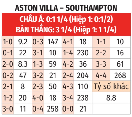 Aston Villa Tìm Kiếm Chiến Thắng Liên Tiếp Trước Southampton Đang Giãy Chết