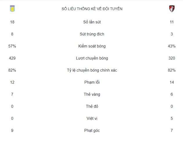 Aston Villa trả giá đắt cho sự phung phí trước Bournemouth