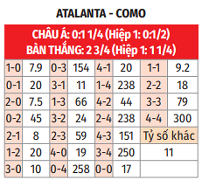 Soi Kèo Atalanta vs Como Gã khổng lồ miền Bắc tiếp đón tân binh Serie A