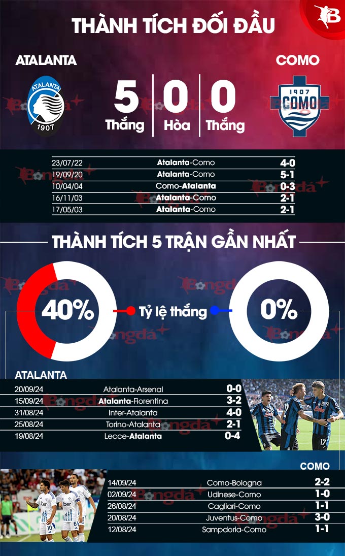 Soi Kèo Atalanta vs Como Gã khổng lồ miền Bắc tiếp đón tân binh Serie A