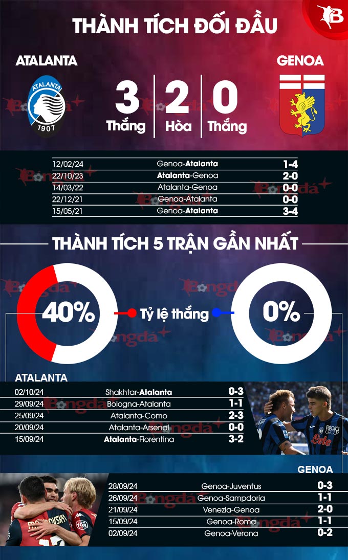 Atalanta Đối Đầu Genoa Chiến Thắng Hay Mất Điểm Khi Phân Chia Sức Lực?