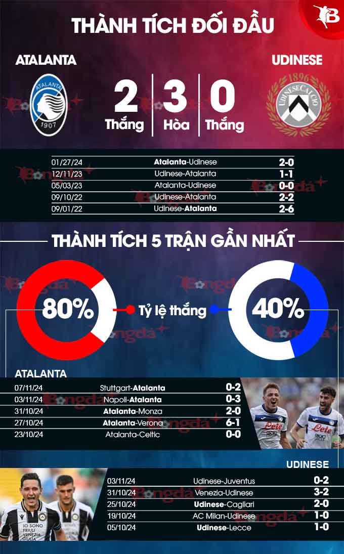 Atalanta Sẵn Sàng Tiếp Đón Udinese Với Phong Độ Cao, Mục Tiêu Tiến Gần Hơn Đến Top 8 Serie A