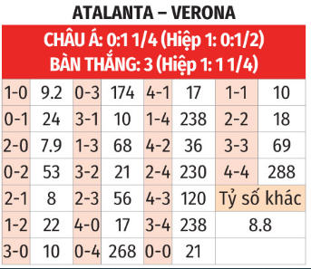 Đại chiến Kỵ Giơ: Atalanta đọ sức Verona trong trận cầu hứa hẹn hấp dẫn